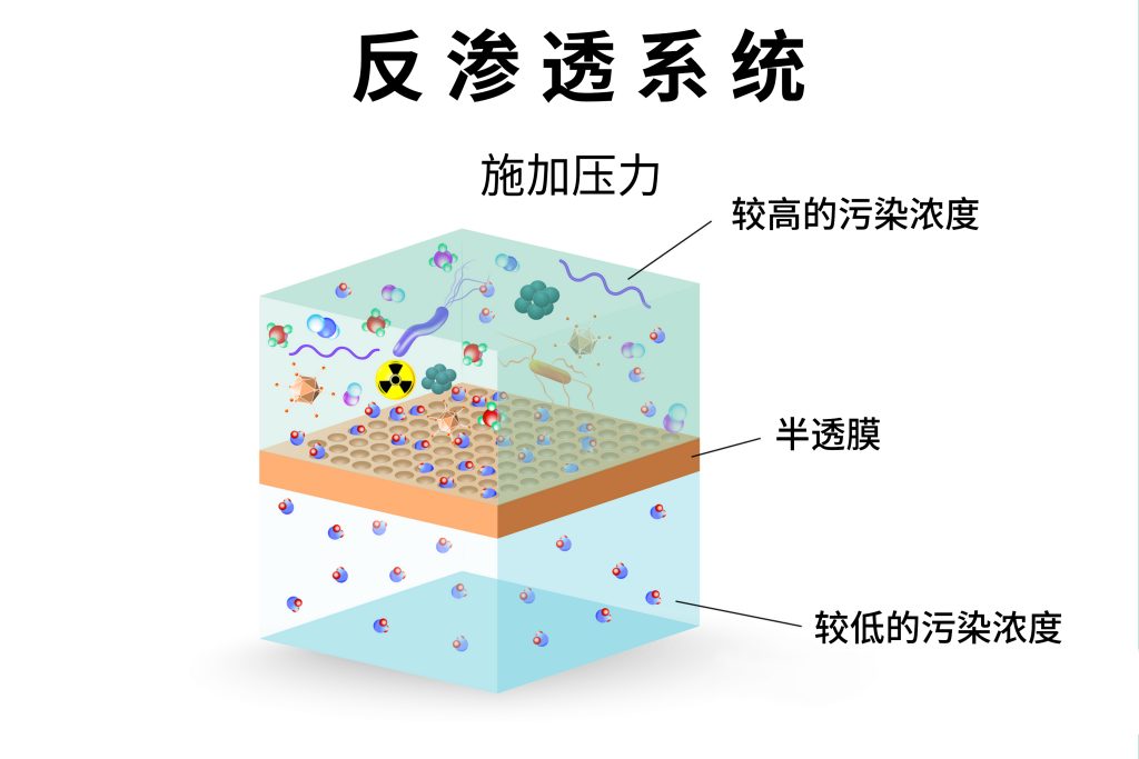 反渗透水：你应该了解的优缺点